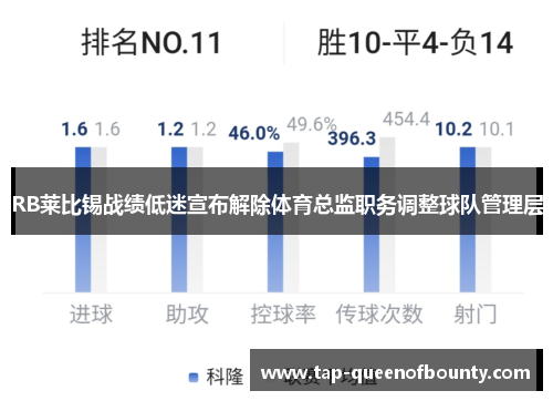 RB莱比锡战绩低迷宣布解除体育总监职务调整球队管理层